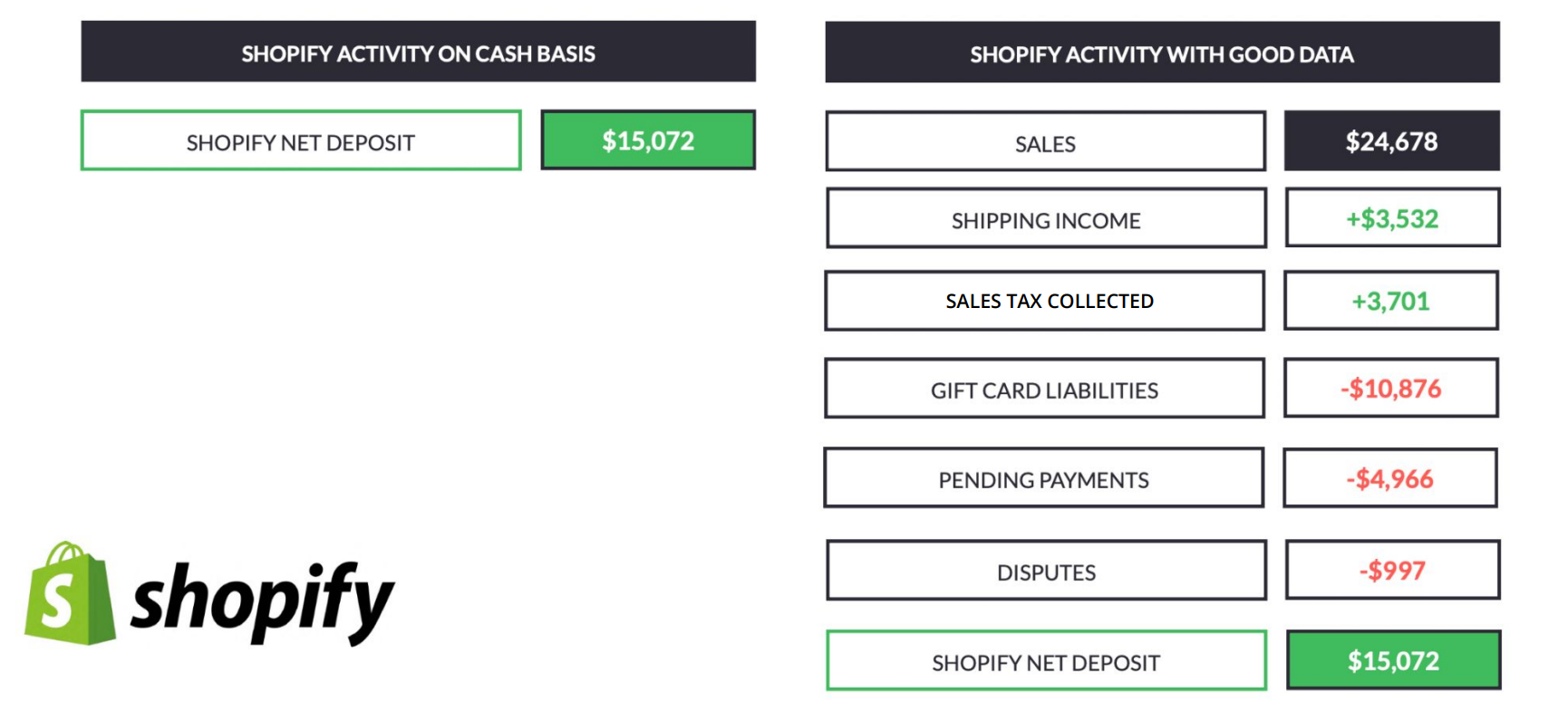 The left side shows what a Shopify payout looks like, the right side shows that deposit broken down by transaction types