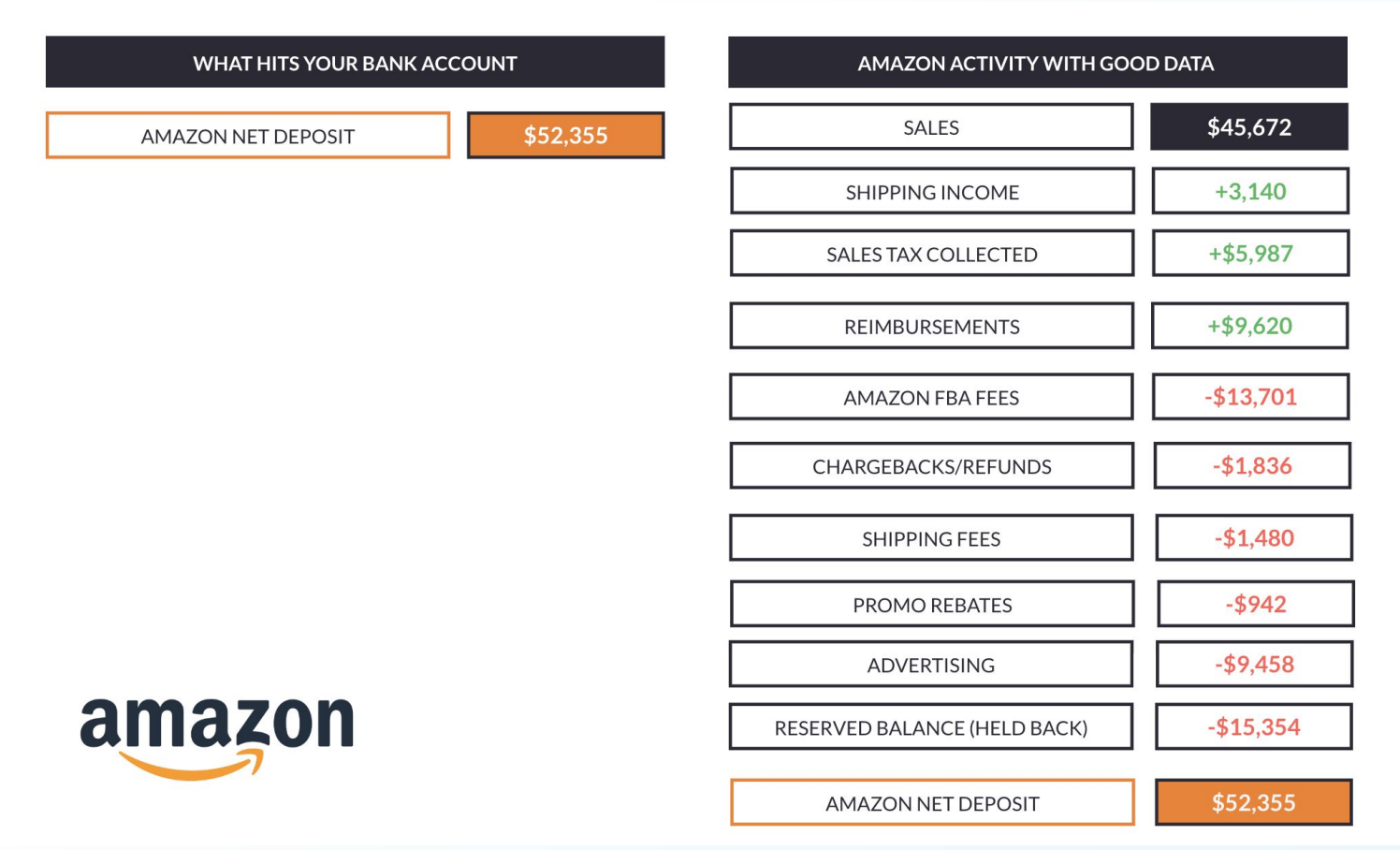 The left side shows what an Amazon settlement looks like, the right side shows that deposit broken down by transaction types