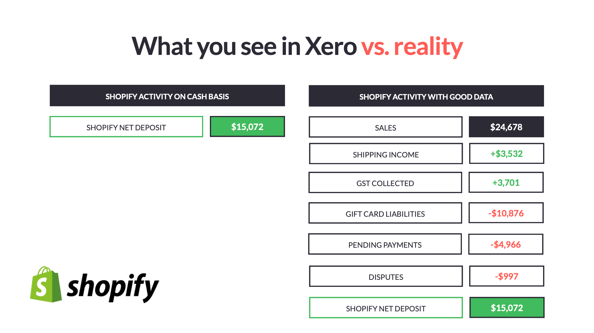 A Shopify payout broken down by category A demonstration of what a Shopify payout looks like, in one lump sum, compared to when it’s broken down into good data, categorizing all the in and outgoings.