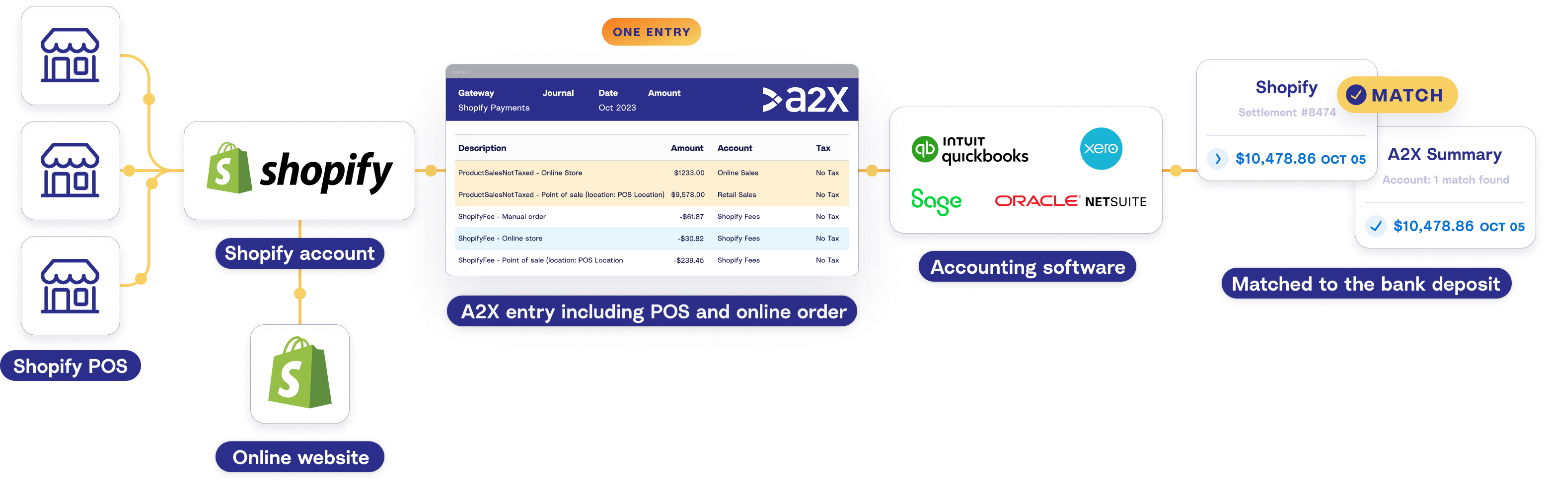 How A2X integrates Shopify POS with QuickBooks or Xero Diagram