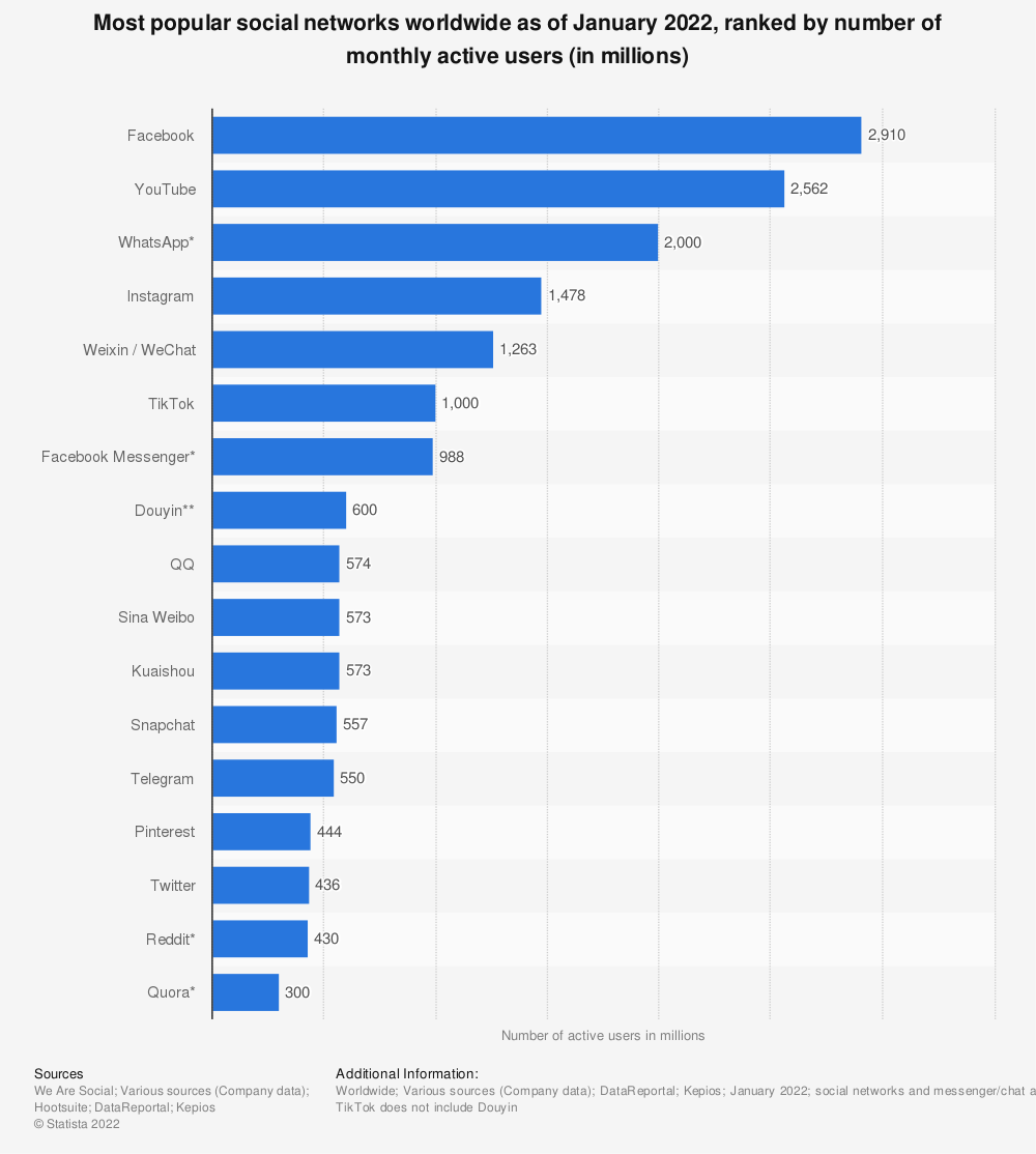 A large graph showing the popularity of various social media platforms