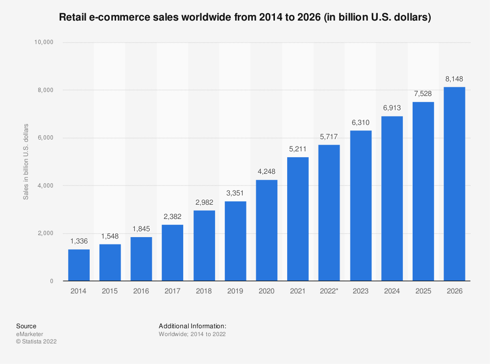 ecommerce sales from 2014 and projected until 2026