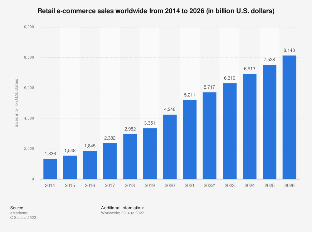 ecommerce sales ecommerce sales from 2014 and projected until 2026