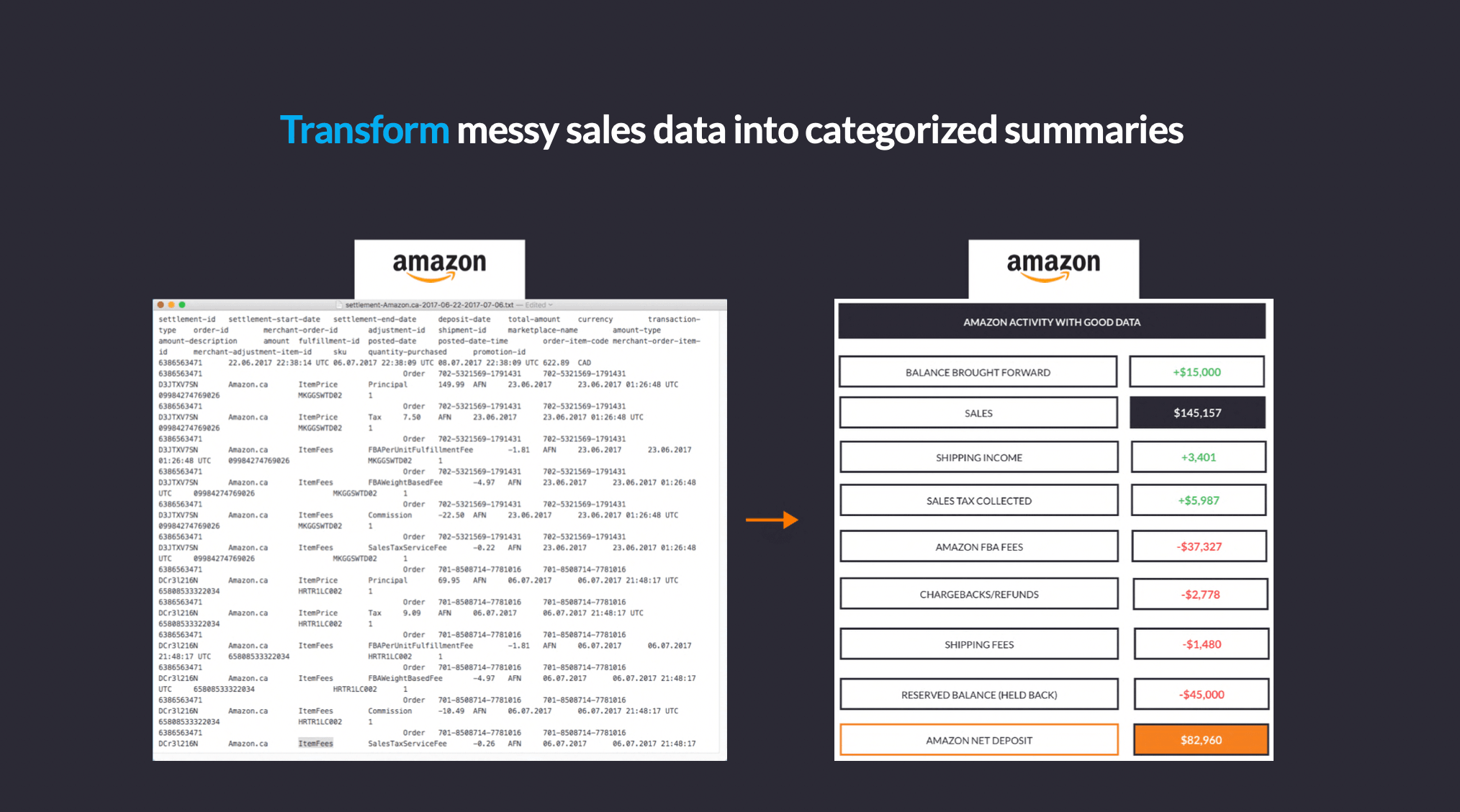 An example of taking the sales data Amazon provides and how A2X categorizes all that information into good, useable data, which it can pass onto accounting software.