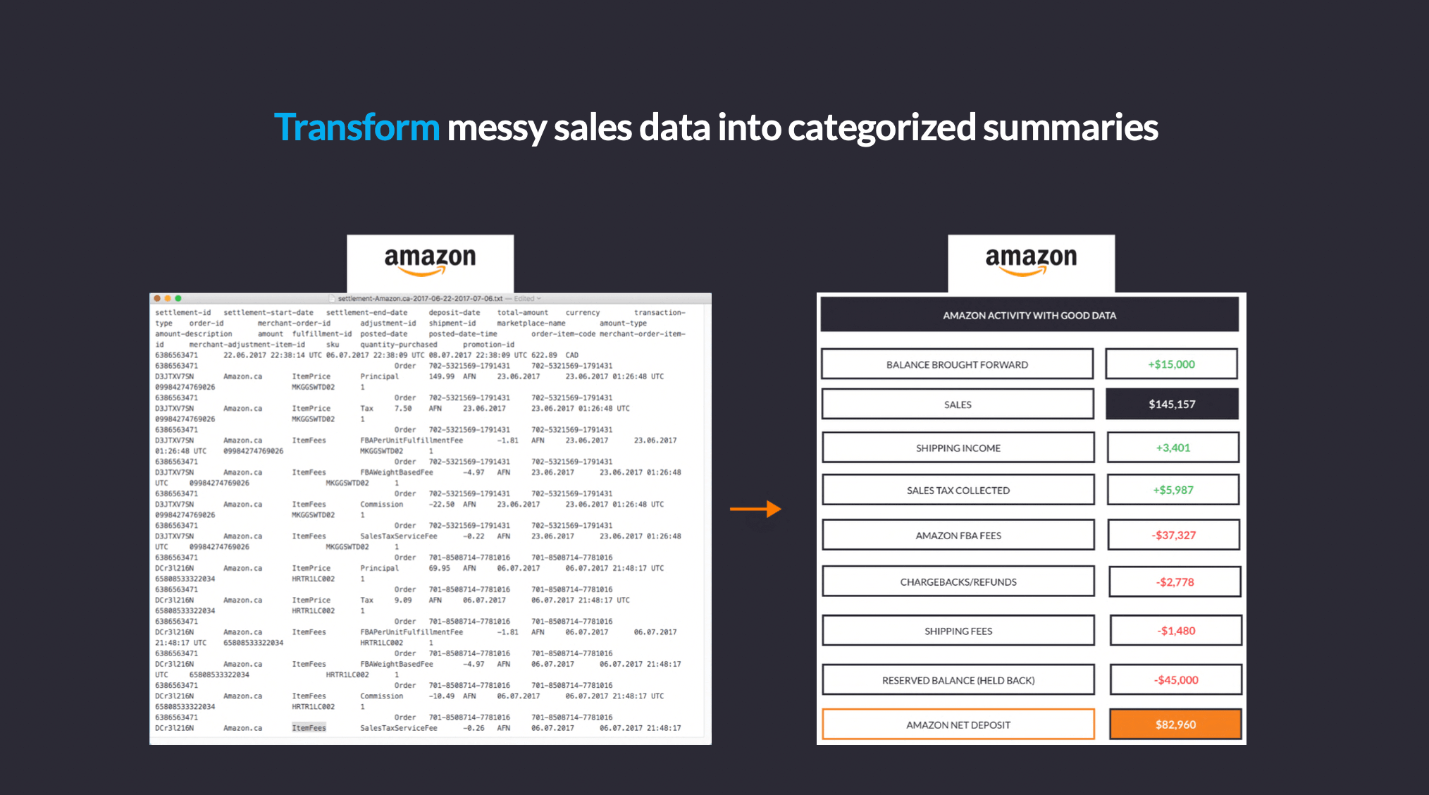 Transforming sales data An example of taking the sales data Amazon provides and how A2X categorizes all that information into good, useable data, which it can pass onto accounting software.
