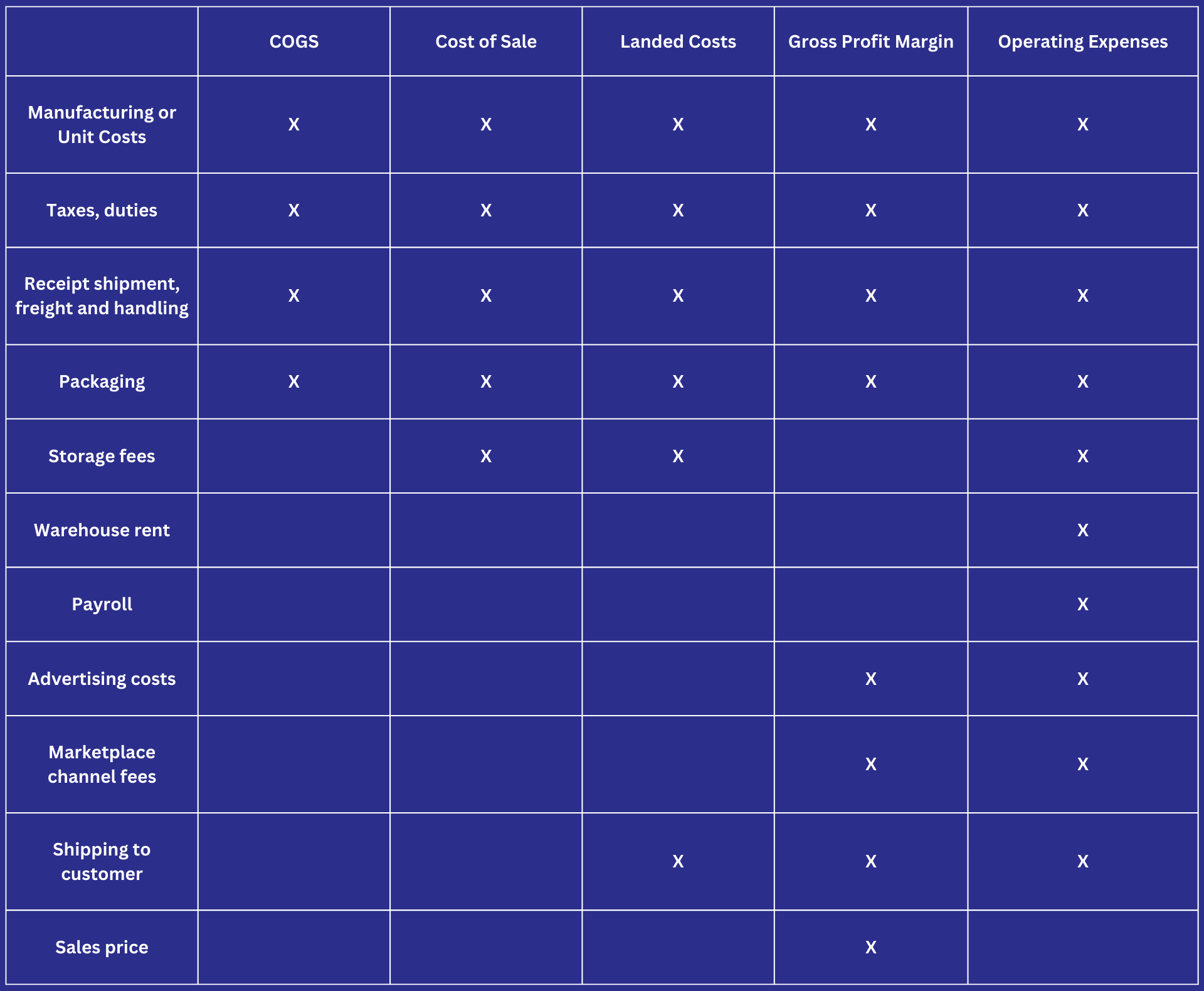 calculating costs and profitability Table showing what is and isn't taken into account for costs and profitability