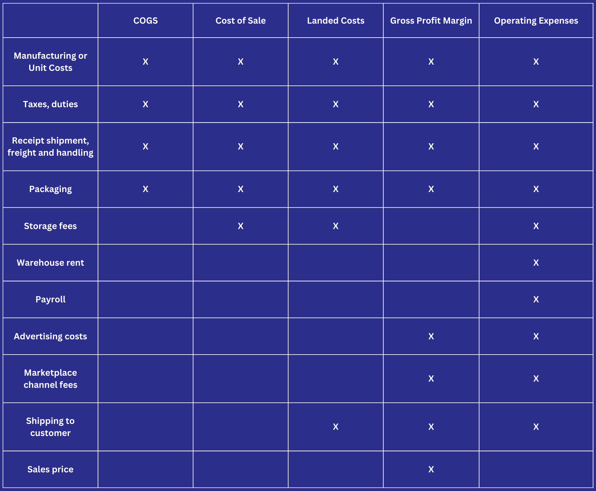 Table showing what is and isn't taken into account for costs and profitability