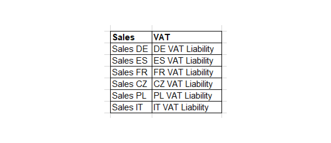  You may need to set up an individual sales account and VAT liability account in Xero for every live VAT jurisdiction registered in Amazon Seller Central