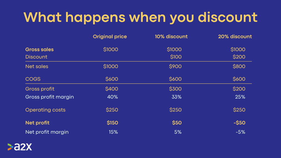 A table demonstrating what happens to your net profit margin when you have a $1000 product with a profit margin of 15% and discount it by 10% or 20%. Results show your net profit margin will be 5% if you discount 10% or -5% if you discount 20%.