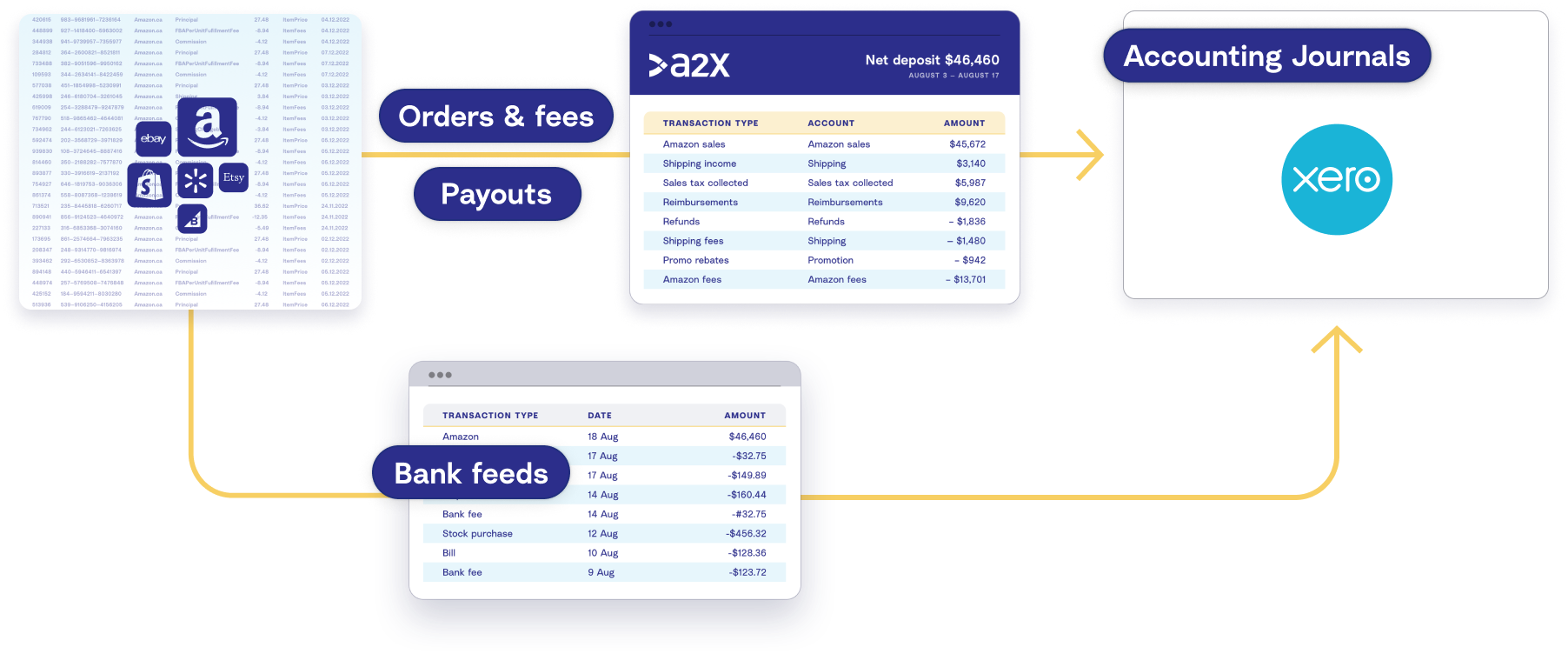 Diagram showing how A2X can connect to Walmart and Xero for easy reconciliation,