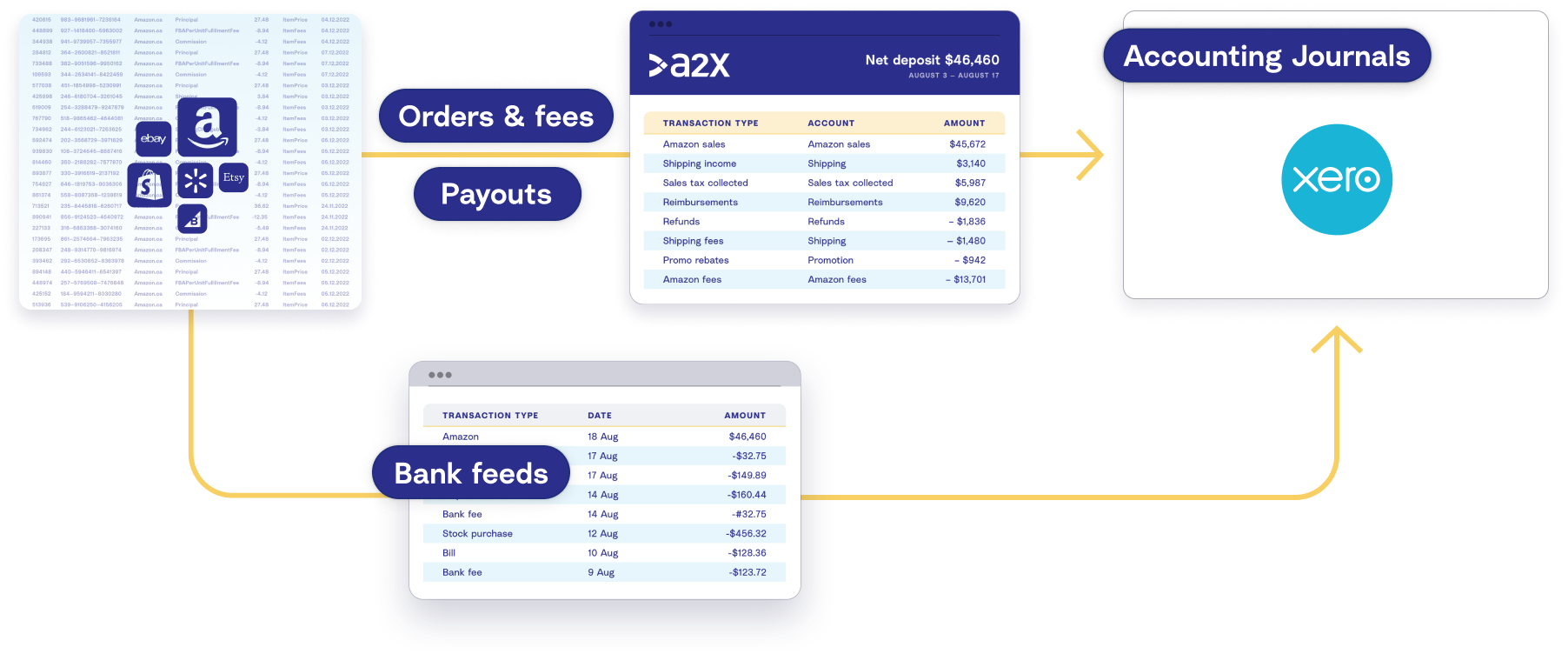 A diagram showing how A2X gets sales data into Xero to match with the bank feed
