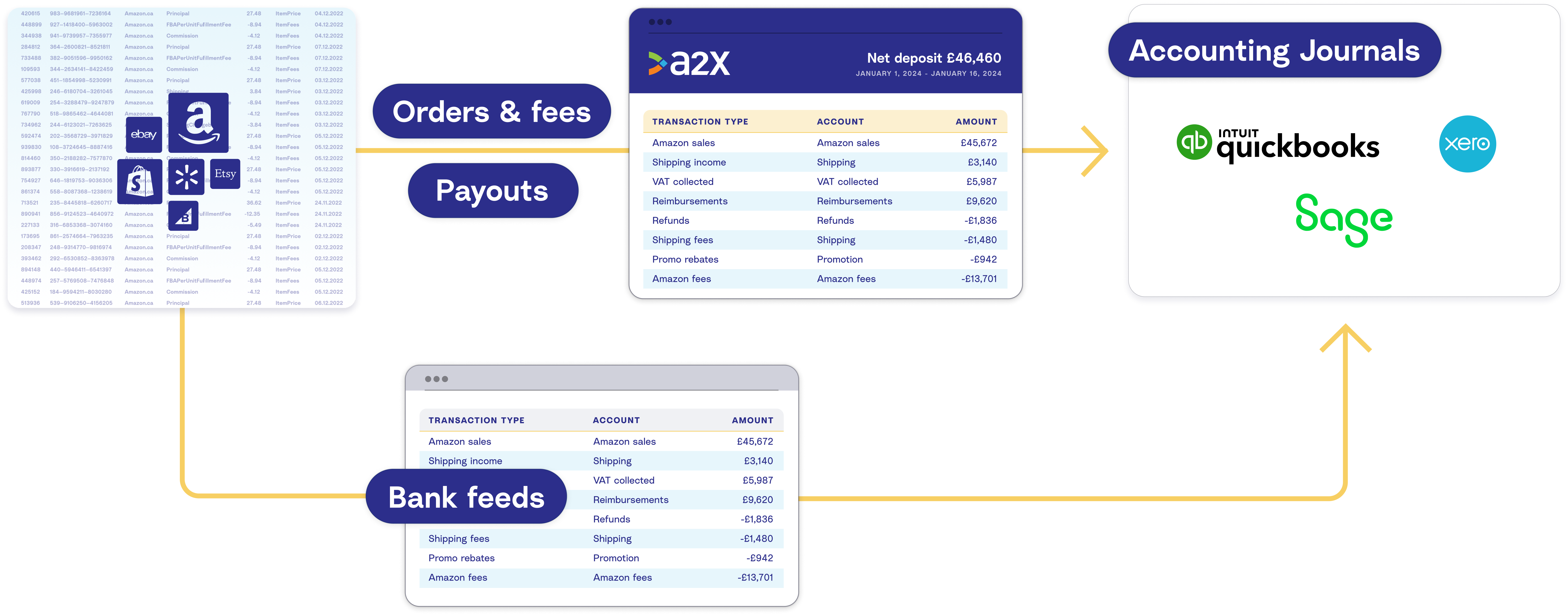 How A2X gathers deposit data from Amazon then organizes it into accurate summaries that reconcile perfectly in QuickBooks, Xero, or Sage Diagram showing how A2X gathers deposit data from Amazon then organizes it into accurate summaries that reconcile perfectly in QuickBooks, Xero, or Sage