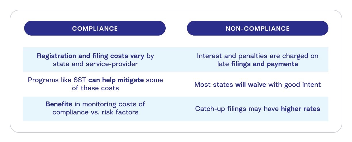 A chart comparing compliance vs. the risks of non-compliance