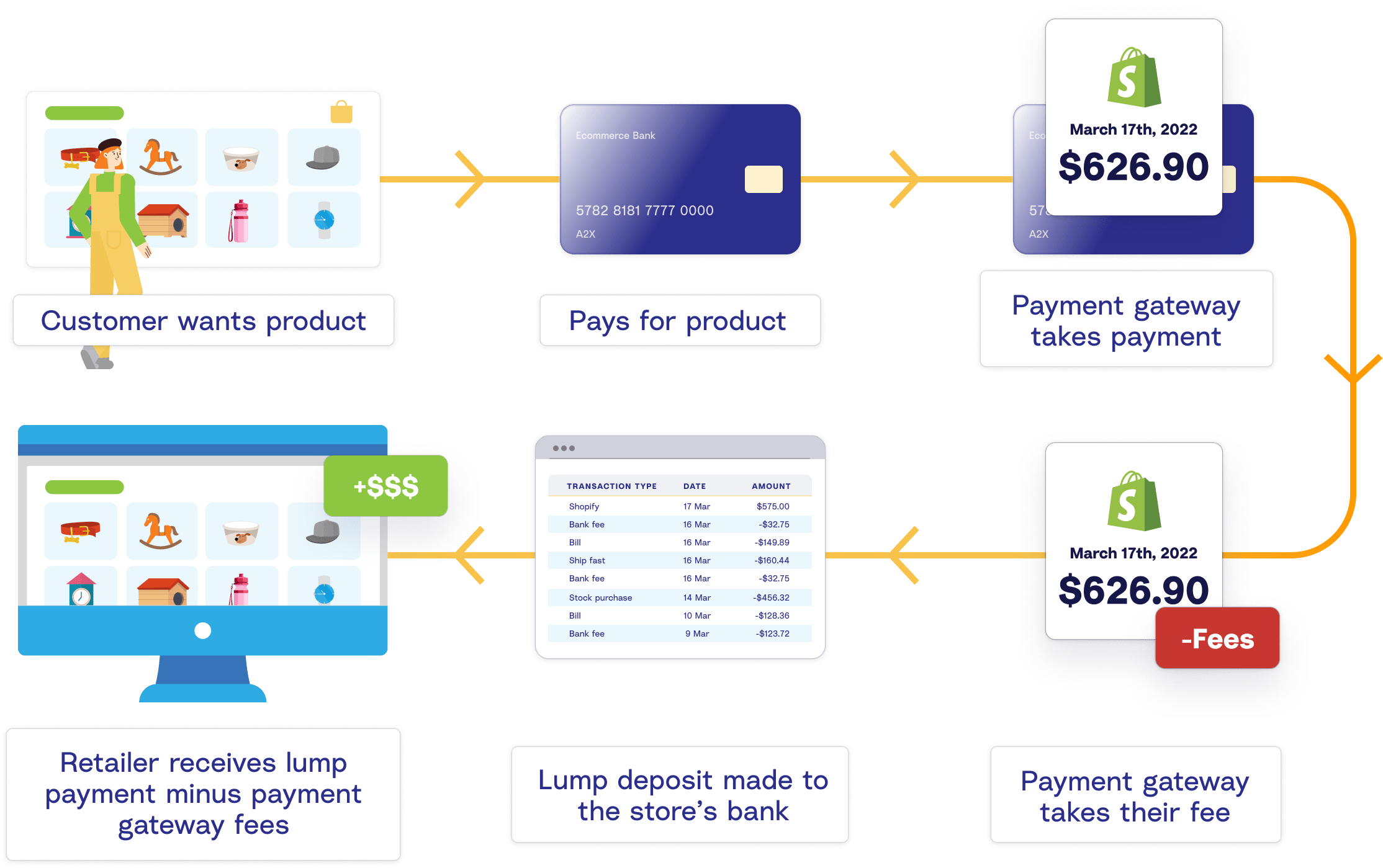 a flow chart demonstrating how ecommerce works: a customer wants a product, purchases it, a payment gateway processes the payment, the payment gateway takes the fee, a lump deposit is made to the sellers bank account minus payment gateway fees