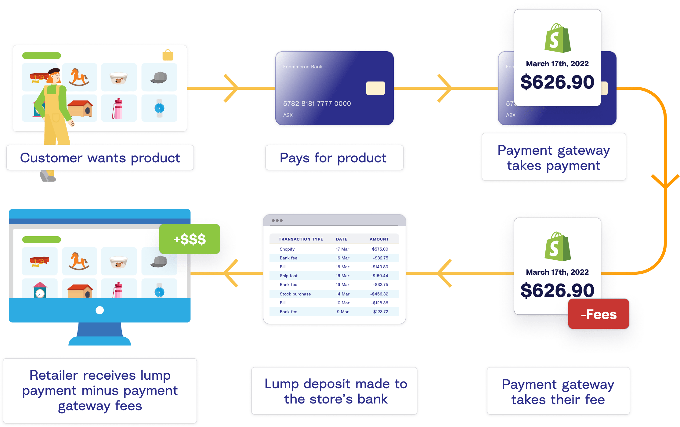 How ecommerce works a flow chart demonstrating how ecommerce works: a customer wants a product, purchases it, a payment gateway processes the payment, the payment gateway takes the fee, a lump deposit is made to the sellers bank account minus payment gateway fees