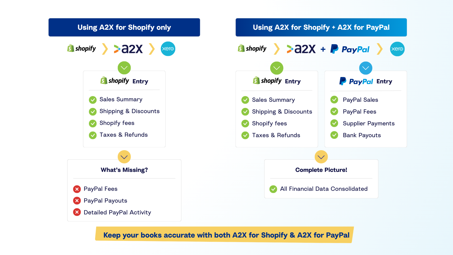 Comparison infographic showing the benefits of integrating A2X for Shopify and PayPal with Xero accounting software. The graphic illustrates that using A2X for Shopify alone misses PayPal fees and payouts, whereas combining both tools provides a complete financial picture with consolidated data, automated sales summaries, and accurate tax tracking.