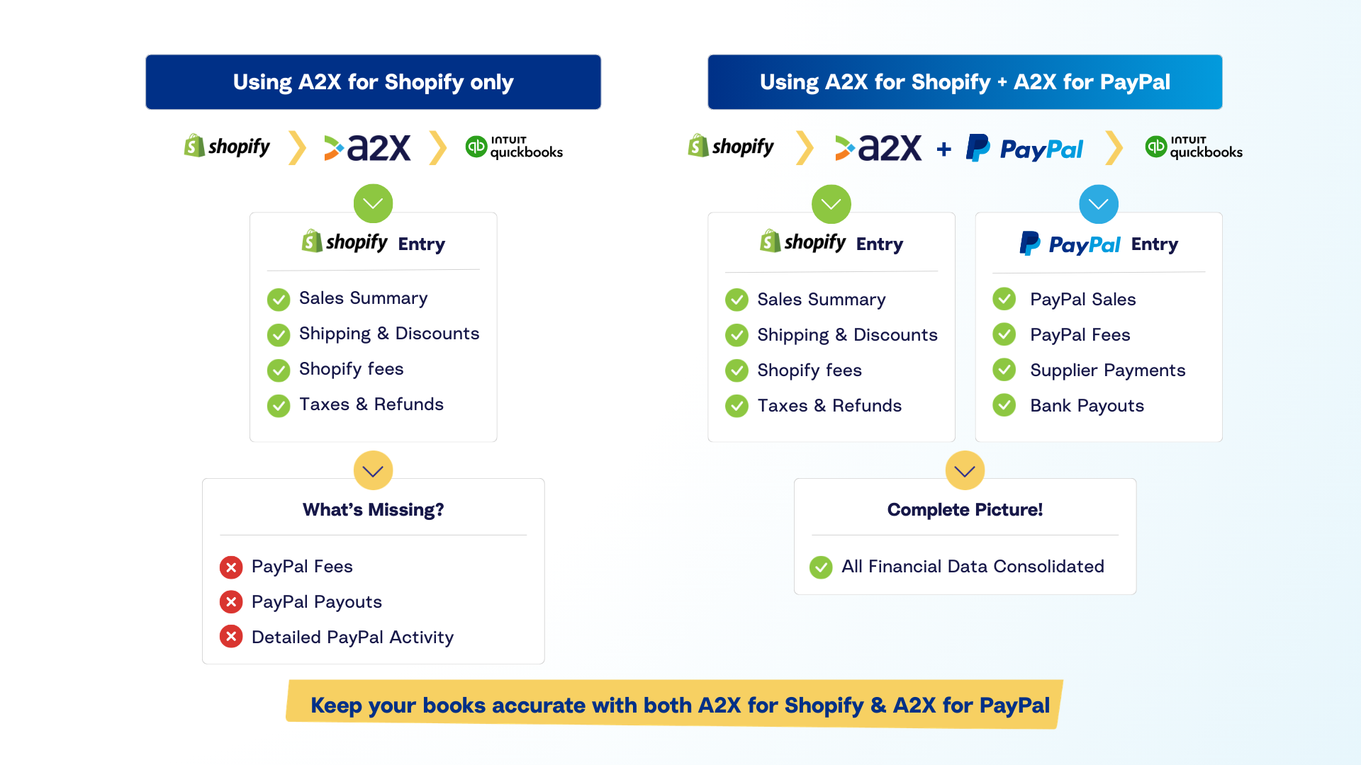 Comparison chart showing how using A2X for Shopify and PayPal together ensures all financial data, including missing PayPal fees and payouts, is accurately synced to QuickBooks.