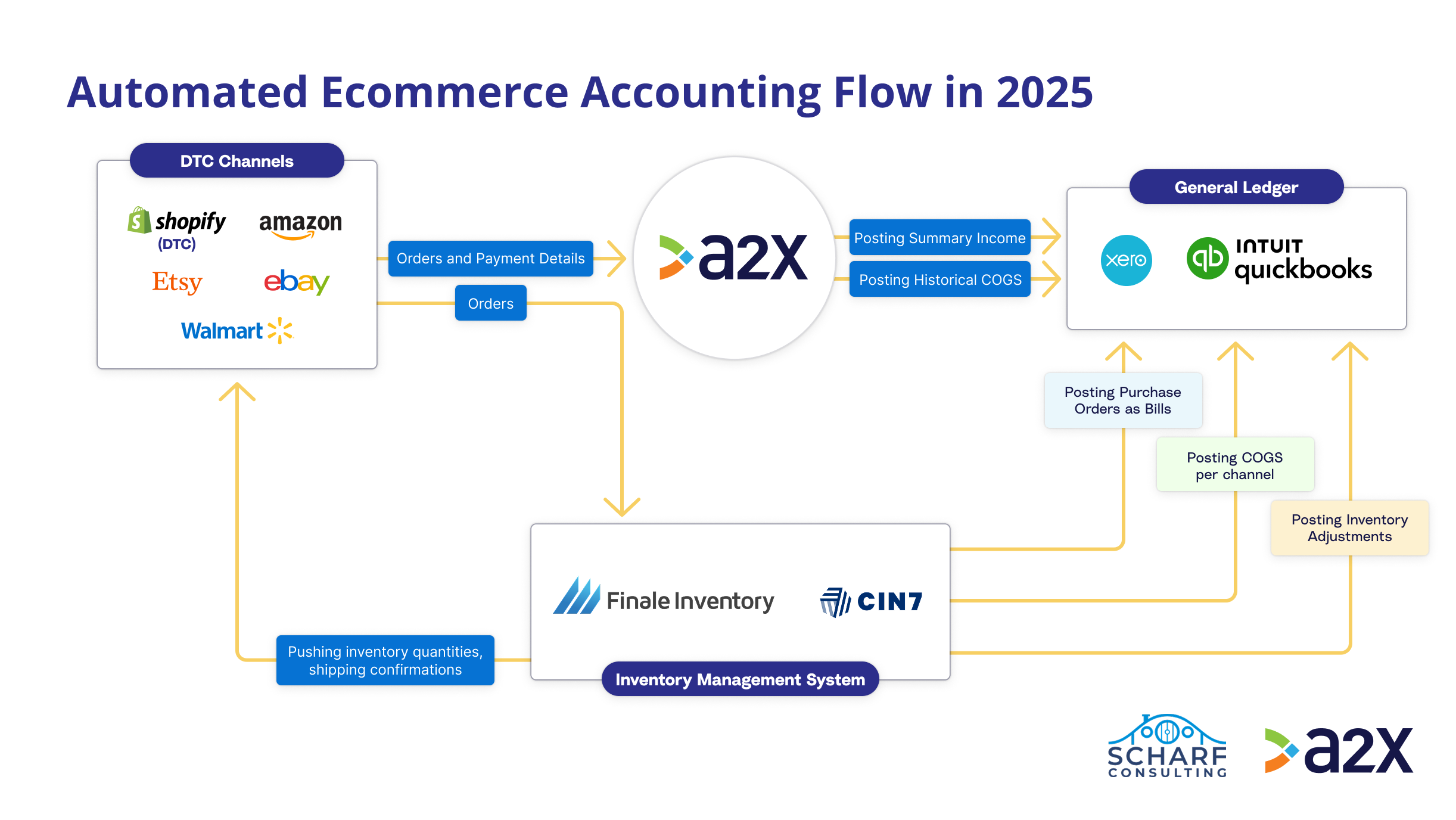 Automated Ecommmerce Accounting