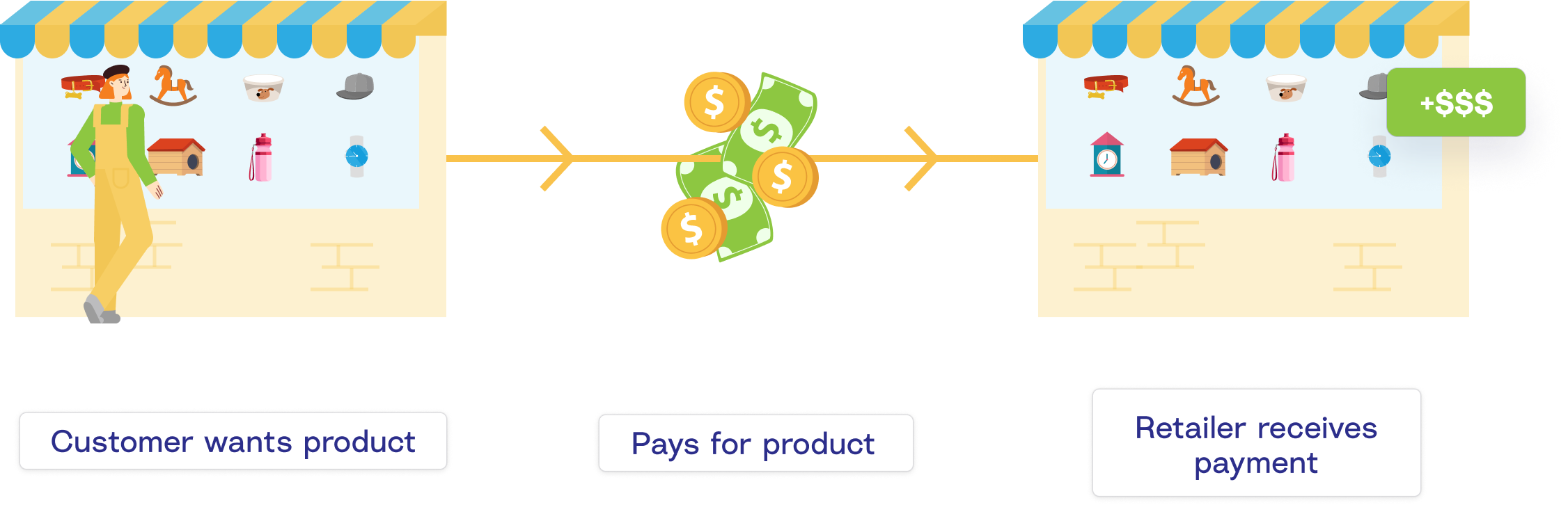 a flowchart showing the process for traditional commerce: a customer wants a product, they pay for it in the store, the seller/retailer receives that payment (in full) instantly