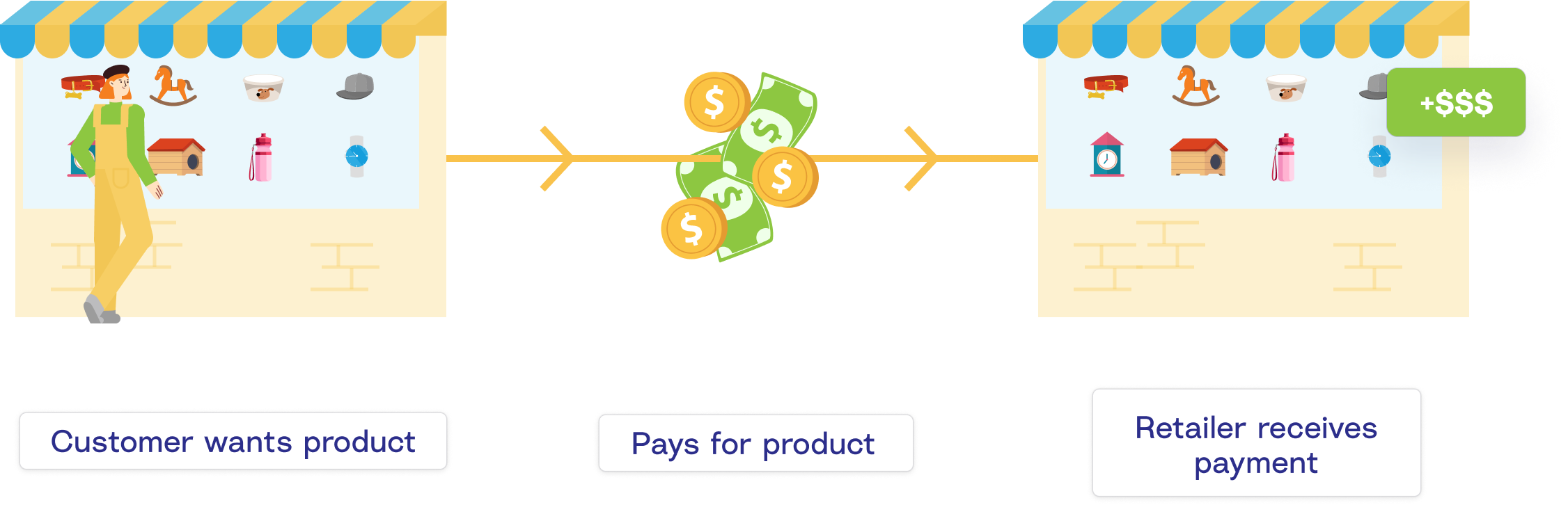 how traditional commerce works a flowchart showing the process for traditional commerce: a customer wants a product, they pay for it in the store, the seller/retailer receives that payment (in full) instantly