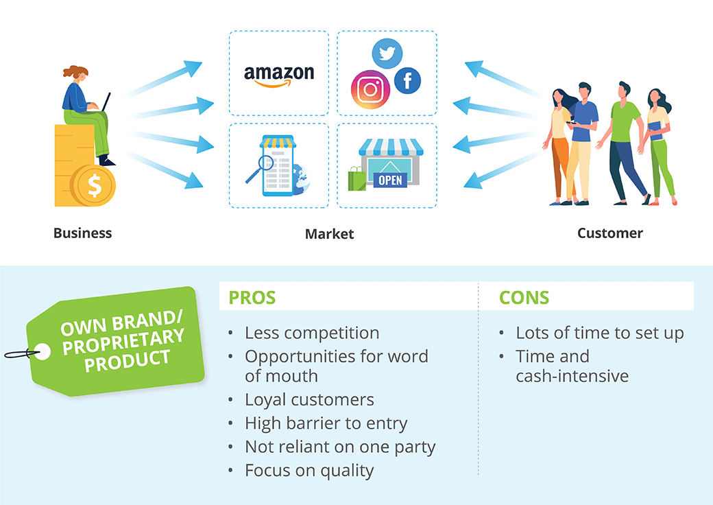 Business Model - Own brand/proprietary product