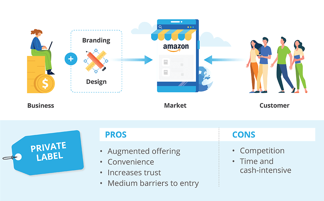 Business Model - Private Label