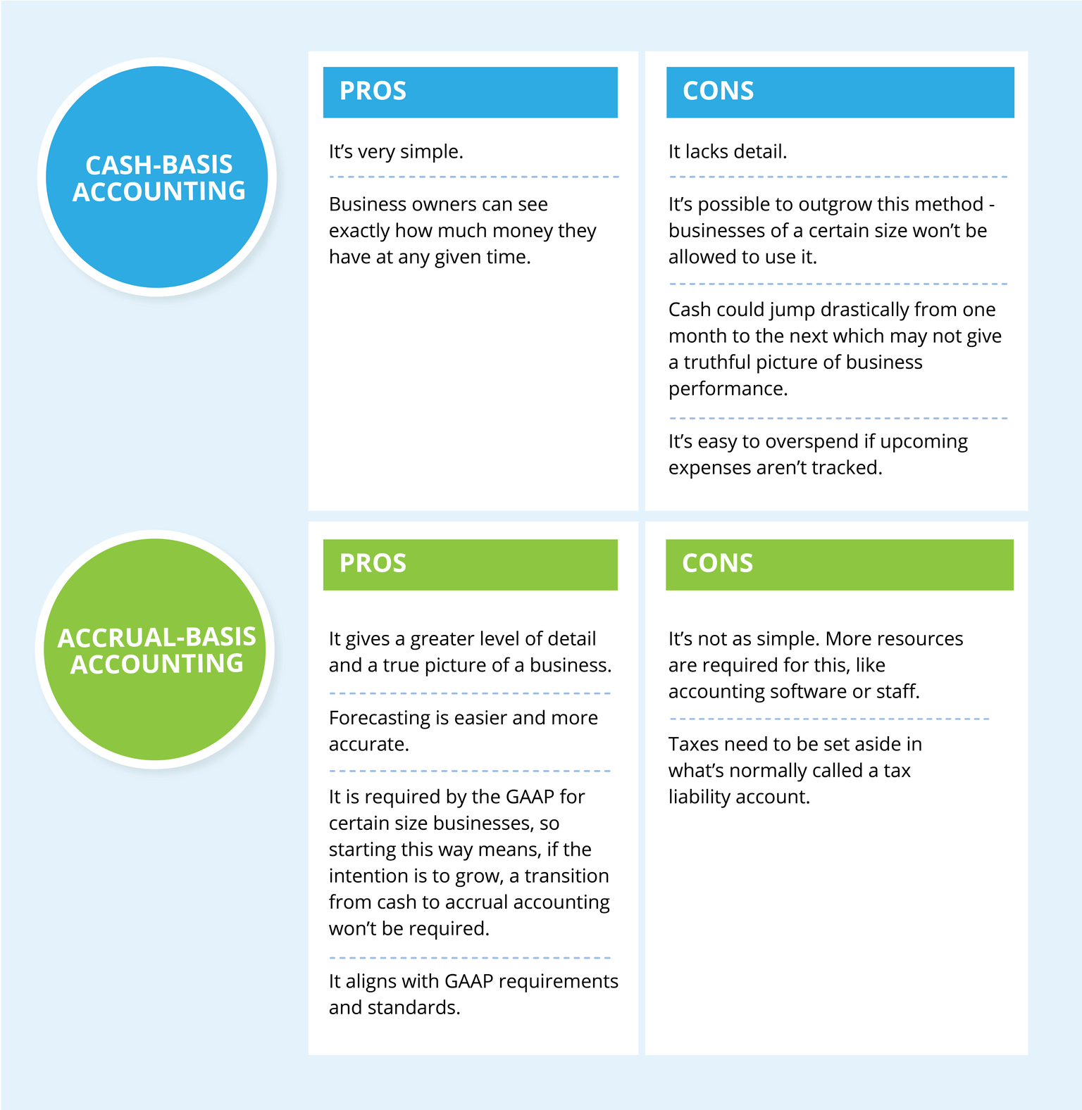 Cash basis vs accural basis