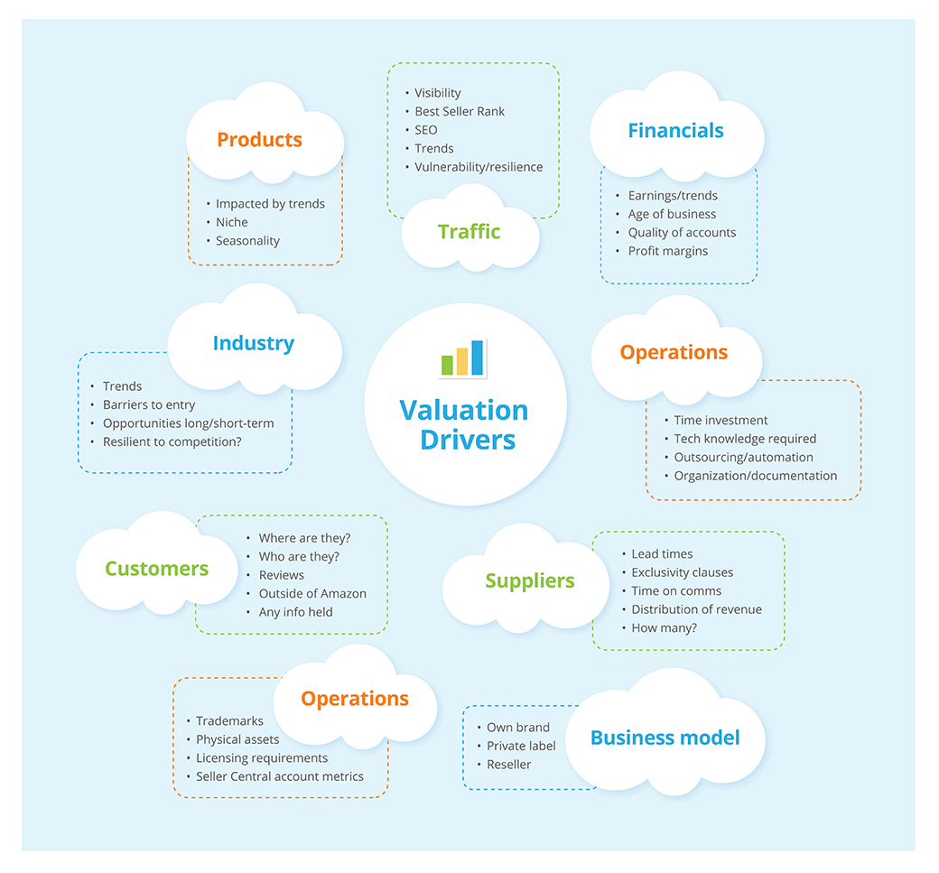 Numerous factors will influence the value of your business for a buyer.