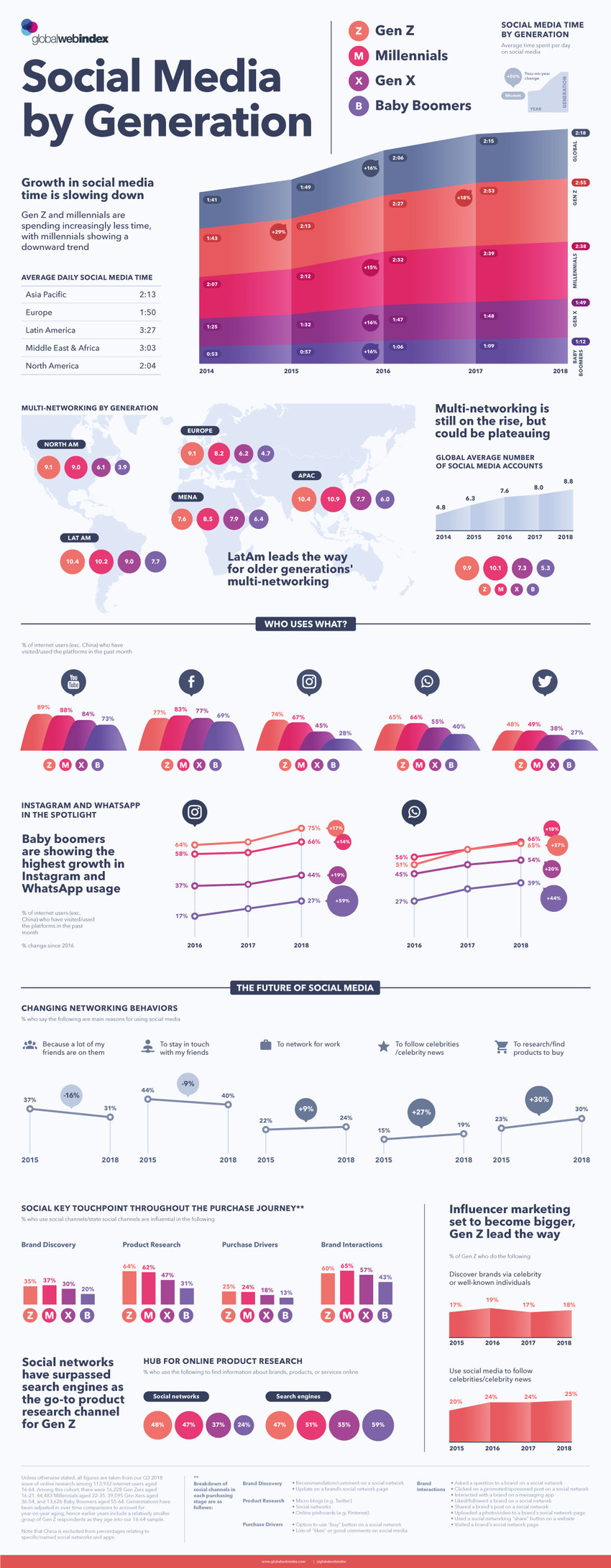 Global Web Index snapshot