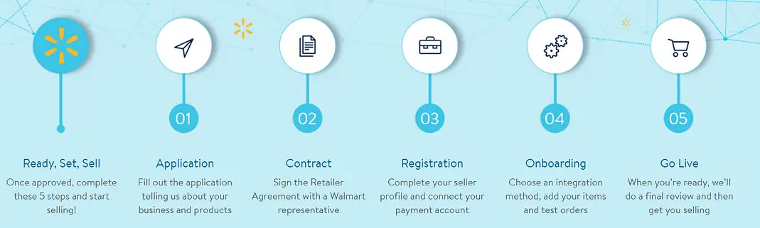 Steps to selling on Walmart infographic